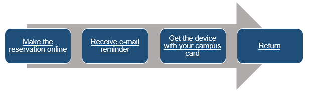Process of Device Rental.png